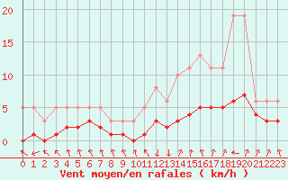 Courbe de la force du vent pour Lans-en-Vercors - Les Allires (38)