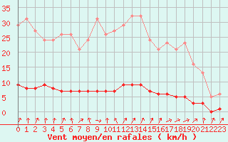 Courbe de la force du vent pour Verneuil (78)
