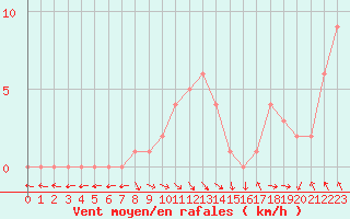 Courbe de la force du vent pour Gap-Sud (05)