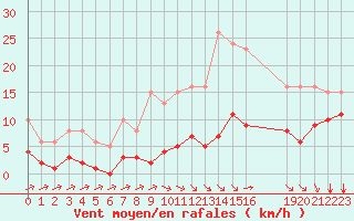 Courbe de la force du vent pour Saint-Haon (43)