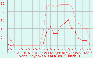 Courbe de la force du vent pour Liefrange (Lu)