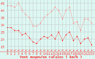 Courbe de la force du vent pour Villarzel (Sw)