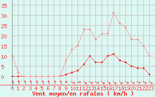 Courbe de la force du vent pour Isle-sur-la-Sorgue (84)