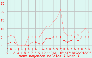 Courbe de la force du vent pour Saint-Yrieix-le-Djalat (19)