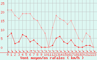 Courbe de la force du vent pour Vias (34)