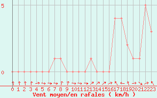 Courbe de la force du vent pour Gap-Sud (05)