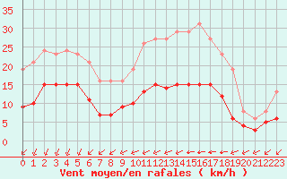 Courbe de la force du vent pour Corsept (44)