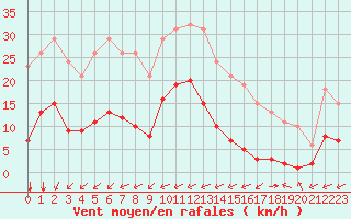 Courbe de la force du vent pour Carrion de Calatrava (Esp)