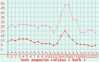 Courbe de la force du vent pour Verngues - Hameau de Cazan (13)