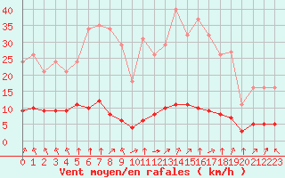 Courbe de la force du vent pour Baye (51)