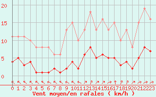 Courbe de la force du vent pour Chailles (41)