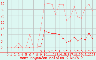 Courbe de la force du vent pour Saint-Vran (05)