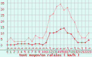 Courbe de la force du vent pour Besse-sur-Issole (83)