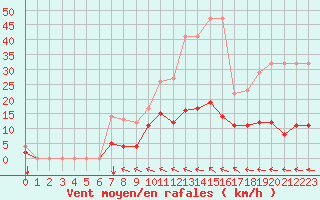 Courbe de la force du vent pour Turretot (76)