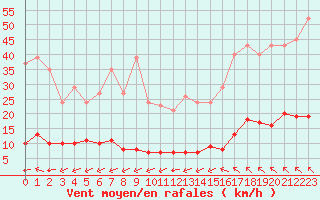 Courbe de la force du vent pour Bziers-Centre (34)