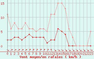 Courbe de la force du vent pour Les Pennes-Mirabeau (13)