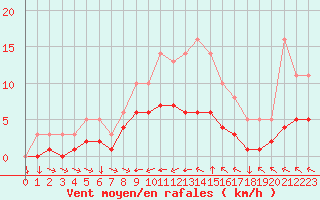 Courbe de la force du vent pour Saint-Yrieix-le-Djalat (19)