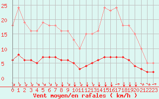 Courbe de la force du vent pour Tauxigny (37)