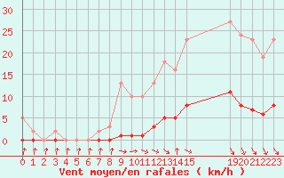 Courbe de la force du vent pour Verneuil (78)