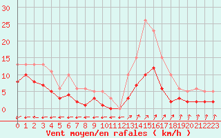 Courbe de la force du vent pour Aouste sur Sye (26)