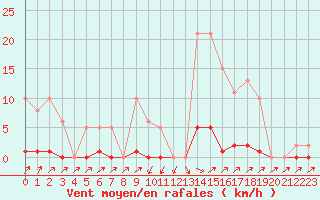 Courbe de la force du vent pour Sain-Bel (69)