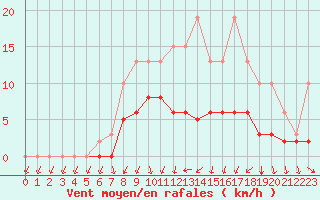 Courbe de la force du vent pour Tour-en-Sologne (41)