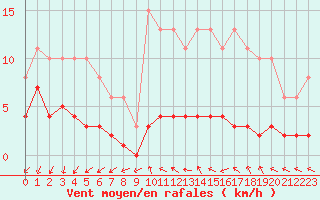 Courbe de la force du vent pour Forceville (80)