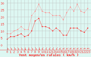 Courbe de la force du vent pour Angliers (17)