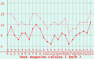 Courbe de la force du vent pour Villarzel (Sw)