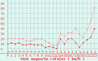 Courbe de la force du vent pour Formigures (66)