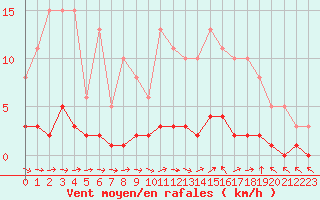 Courbe de la force du vent pour Vernouillet (78)