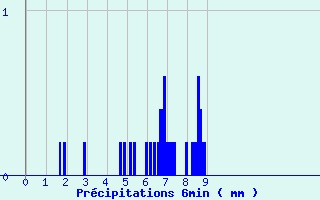 Diagramme des prcipitations pour Ugine (73)