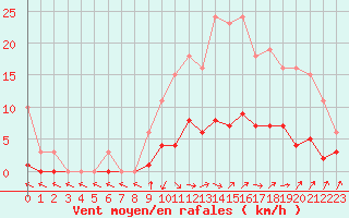 Courbe de la force du vent pour Cabris (13)