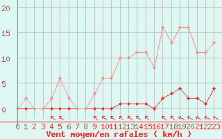Courbe de la force du vent pour Bziers-Centre (34)