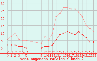 Courbe de la force du vent pour La Baeza (Esp)