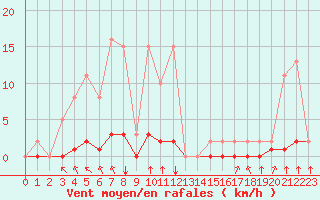 Courbe de la force du vent pour Sausseuzemare-en-Caux (76)