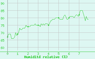 Courbe de l'humidit relative pour Gap (05)