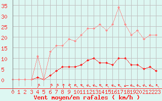 Courbe de la force du vent pour Bziers-Centre (34)