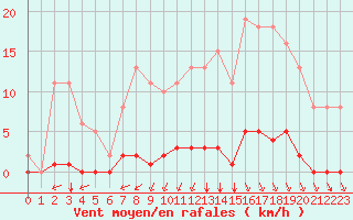 Courbe de la force du vent pour Bziers-Centre (34)