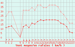 Courbe de la force du vent pour Saint-Jean-de-Liversay (17)