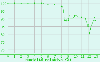 Courbe de l'humidit relative pour Saint-Nazaire (44)