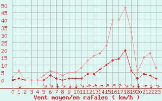 Courbe de la force du vent pour Guidel (56)