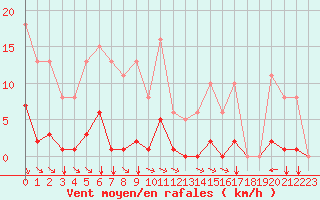 Courbe de la force du vent pour Saint-Amans (48)