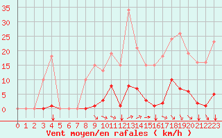 Courbe de la force du vent pour Saint-Amans (48)
