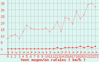 Courbe de la force du vent pour Boulaide (Lux)