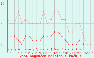 Courbe de la force du vent pour Grimentz (Sw)