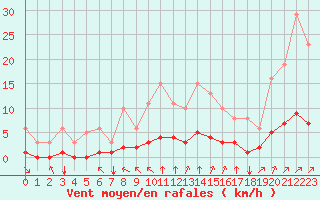 Courbe de la force du vent pour Sandillon (45)