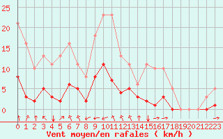 Courbe de la force du vent pour Crest (26)