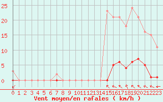 Courbe de la force du vent pour Saint-Clment-de-Rivire (34)