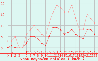 Courbe de la force du vent pour Aigrefeuille d